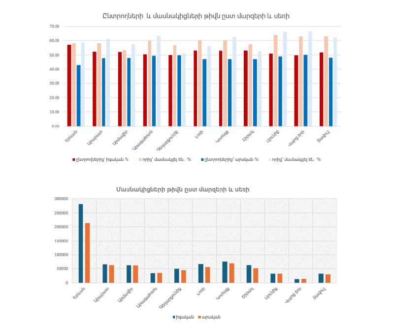 Здание Центральной избирательной комиссии Армении в Ереване