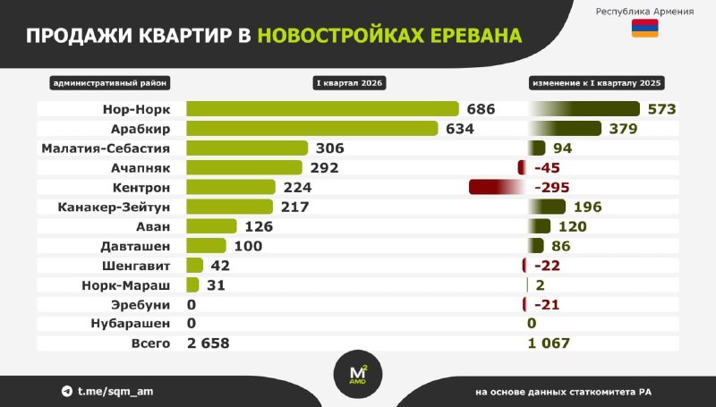 Новостройки в районе Нор-Норк, Ереван, I квартал 2026 года