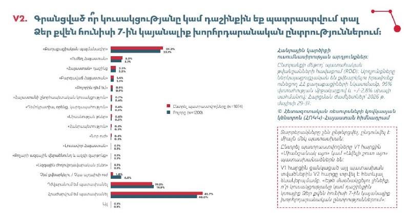 Диаграмма результатов предвыборного опроса в Ереване, показывающая процент поддержки партий