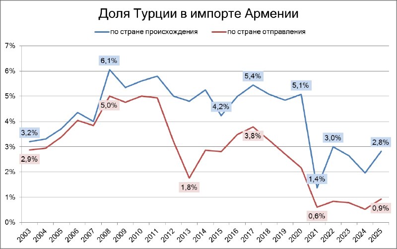 Схема торговых путей между Арменией и Турцией через Грузию.