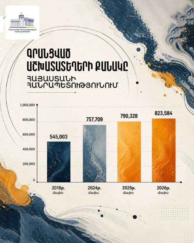 Диаграмма роста числа рабочих мест в Армении с 2018 по 2026 год, Аджапняк