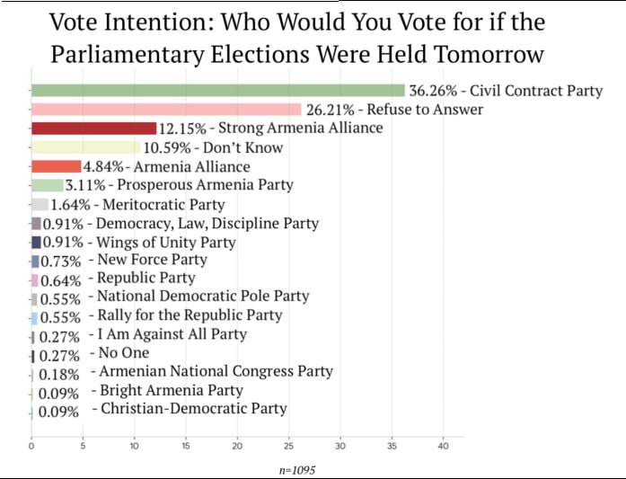 Диаграмма с результатами опроса «Armenian Election Study» о поддержке партий в Ереване