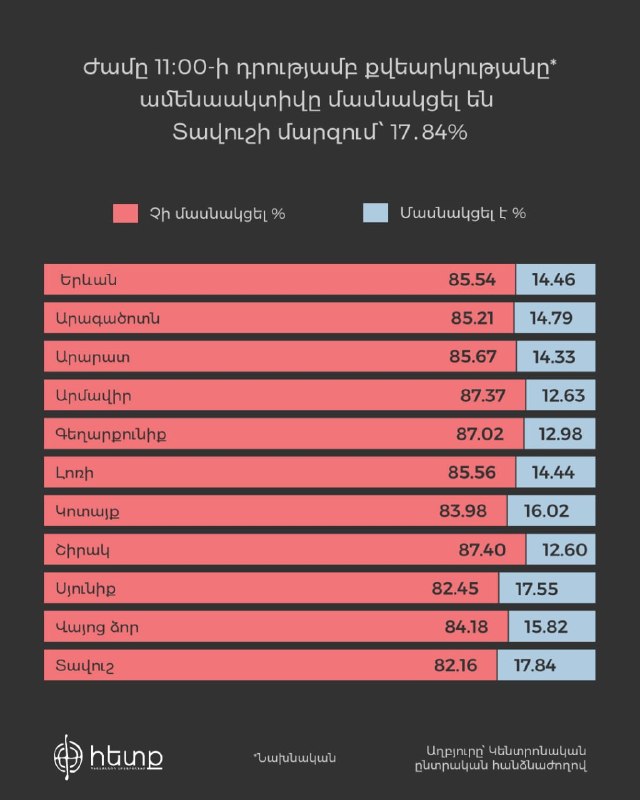 Избирательный участок в Аджапняке Еревана во время голосования