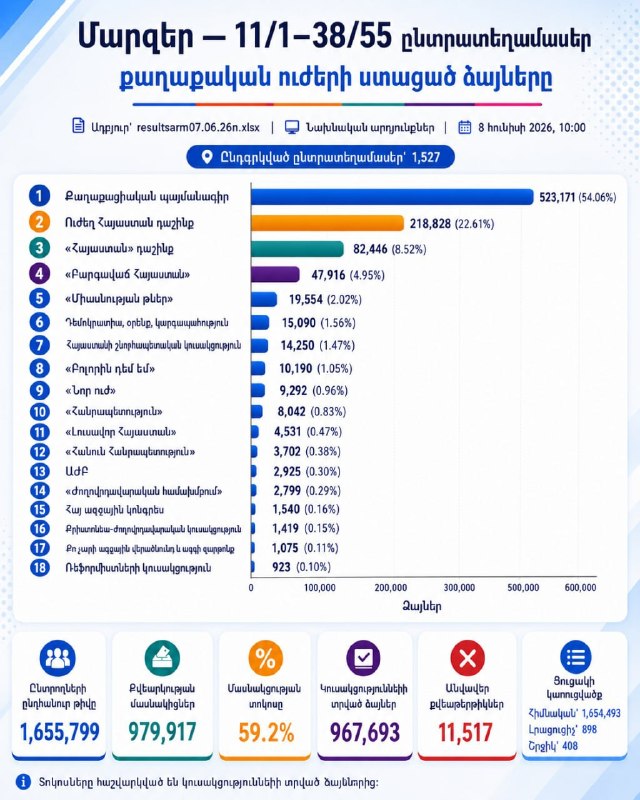 Бюллетени и урна для голосования на выборах в Армении, 7 июня 2026
