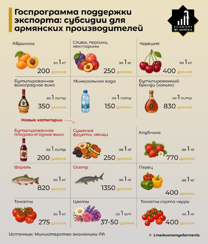 Правительство Армении продлило программу поддержки экспорта на июль